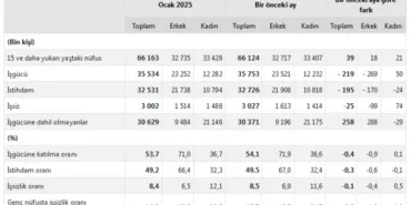 İşsizlik 25 bin kişi daha azaldı... 3 milyon işsiz! haberi