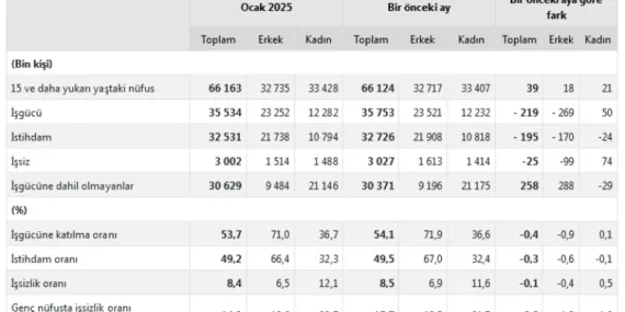 İşsizlik 25 bin kişi daha azaldı… 3 milyon işsiz! haberi