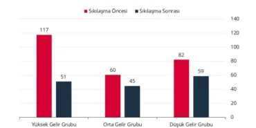 Parasal sıkılaşmayla harcamalar yavaşlıyor! haberi