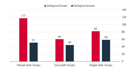 Parasal sıkılaşmayla harcamalar yavaşlıyor! haberi