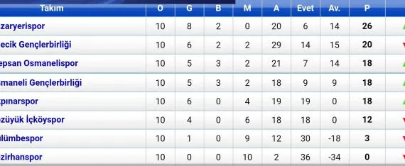 Pazaryerispor bu hafta da liderliğini korudu haberi