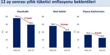 Reel sektörün enflasyon beklentisi azaldı haberi