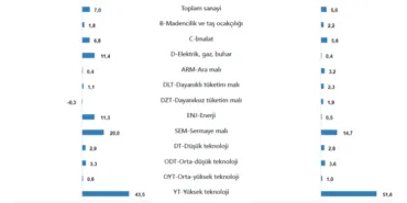 Sanayi üretimi aylık ve yıllık artışta haberi