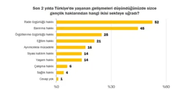 Sivil alan daralıyor, ekonomik kriz derinleşiyor... Gençlik örgütlerinin ihtiyaç analizi raporlandı haberi