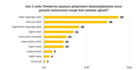 Sivil alan daralıyor, ekonomik kriz derinleşiyor… Gençlik örgütlerinin ihtiyaç analizi raporlandı haberi