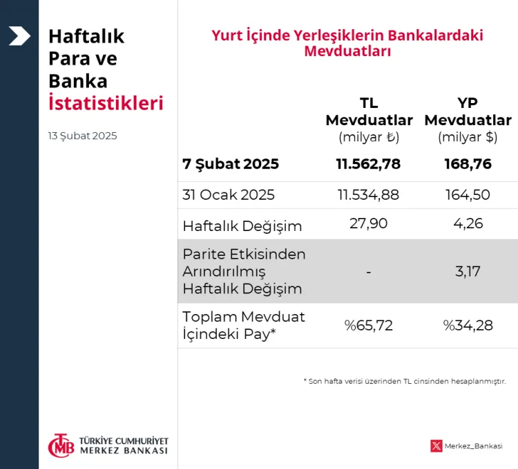 TL mevduatı 11,5 trilyon liraya ulaştı haberi