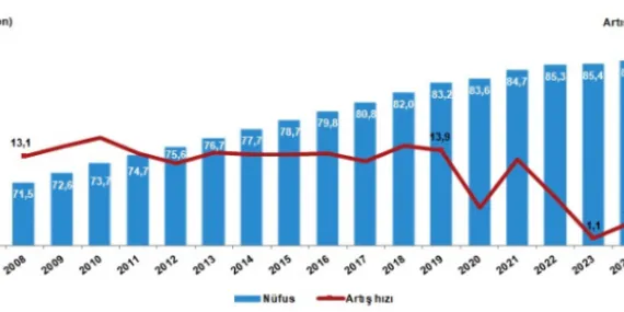 TÜİK açıkladı: Türkiye nüfusu 85,5 milyonu aştı! Nüfus artış hızı binde 3,4 oldu! haberi