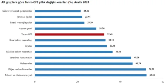 Tarımsal girdi fiyatları arttı… Tarımsal en yüksek girdi tohumda haberi