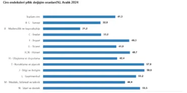 Toplam ciro yıllık yüzde 41,3 arttı haberi