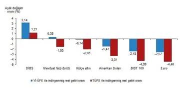 Tüik: Aylık en yüksek reel getiri Devlet İç Borçlanma Senetleri (DİBS)'de oldu haberi