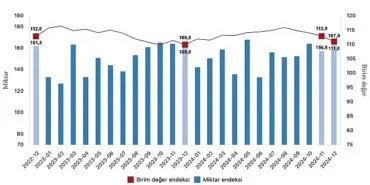 Tüik: İhracat birim değer endeksi %1,0 arttı haberi