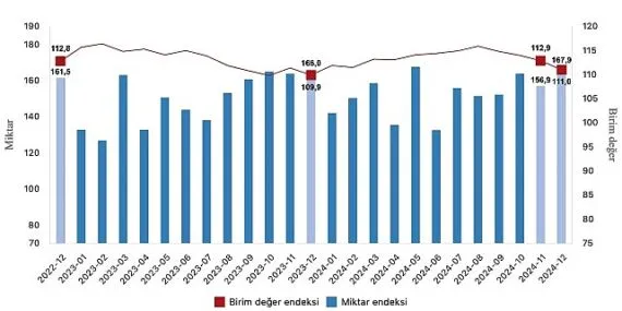 Tüik: İhracat birim değer endeksi %1,0 arttı haberi