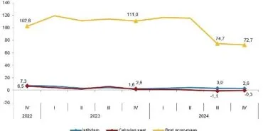 Tüik: İstihdam endeksi yıllık %2,6 arttı haberi