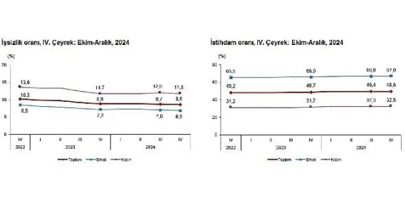 Tüik: Mevsim etkisinden arındırılmış işsizlik oranı %8,6 seviyesinde gerçekleşti haberi