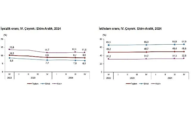 Tüik: Mevsim etkisinden arındırılmış işsizlik oranı %8,6 seviyesinde gerçekleşti haberi