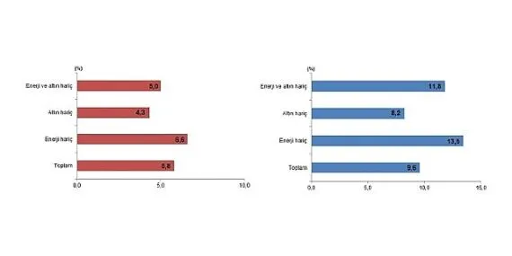 Tüik: Ocak ayında genel ticaret sistemine göre ihracat %5,8, ithalat %9,6 arttı haberi