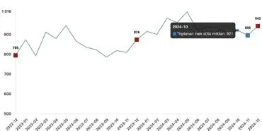 Tüik: Tavuk eti üretimi 237 bin 263 ton, tavuk yumurtası üretimi 1,69 milyar adet olarak gerçekleşti haberi