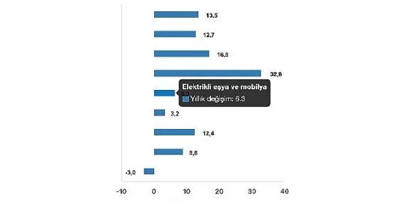 Tüik: Ticaret satış hacmi yıllık %8,2 arttı, perakende satış hacmi yıllık %13,5 arttı haberi