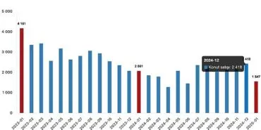 Tüik: Türkiye genelinde Ocak ayında 112 bin 173 konut satıldı haberi