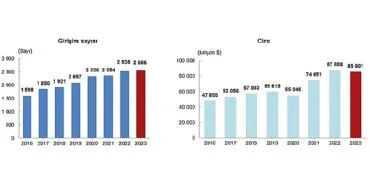 Tüik: Türkiye'de yerleşik girişimler tarafından yurt dışında kontrol edilen girişimlerin elde ettiği ciro 2023 yılında 85 milyar 801 milyon dolar oldu haberi