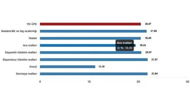 Tüik: Yurt Dışı Üretici Fiyat Endeksi (YD-ÜFE) yıllık %20,47 arttı, aylık %2,01 arttı haberi