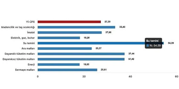 Tüik: Yurt İçi Üretici Fiyat Endeksi (Yİ-ÜFE) yıllık %27,20 arttı, aylık %3,06 arttı haberi