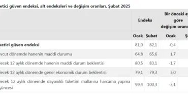 Tüketici güveni arttı! haberi