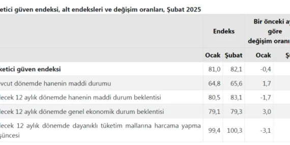 Tüketici güveni arttı! haberi