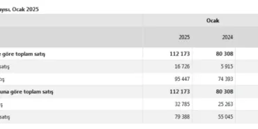 Yılın ilk ayı 112 bin 173 konut satıldı... İstanbul ve Rusya konut satışlarında liderliklerini korudu haberi