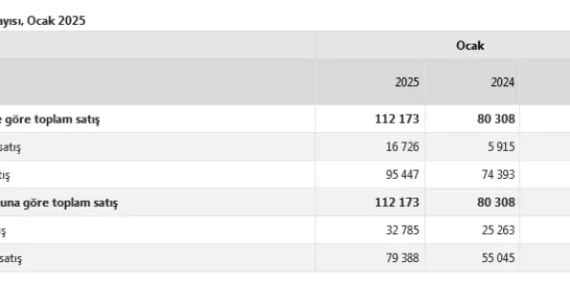 Yılın ilk ayı 112 bin 173 konut satıldı… İstanbul ve Rusya konut satışlarında liderliklerini korudu haberi