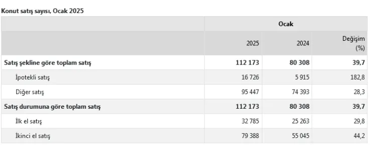 Yılın ilk ayı 112 bin 173 konut satıldı... İstanbul ve Rusya konut satışlarında liderliklerini korudu haberi