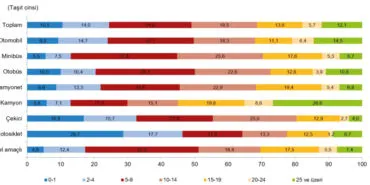 1 yılda karadan 348,1 milyar yol kat ettik! haberi