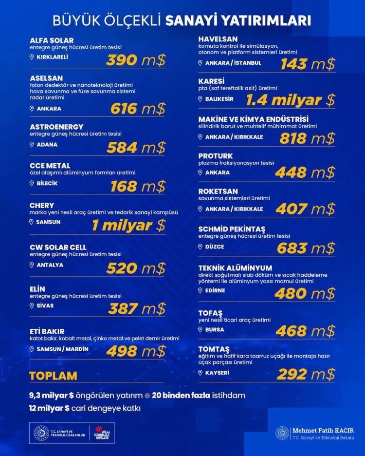 15 şehirde 9,3 milyar dolarlık dev yatırım... 20 bin istihdam haberi