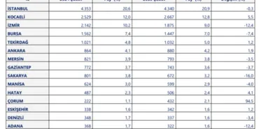 34 ilde ihracat arttı... İlk 5'te hangi iller var? haberi