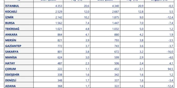 34 ilde ihracat arttı… İlk 5'te hangi iller var? haberi