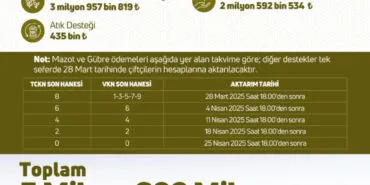 5,6 milyar TL'lik destekleme ödemeleri yapılıyor haberi