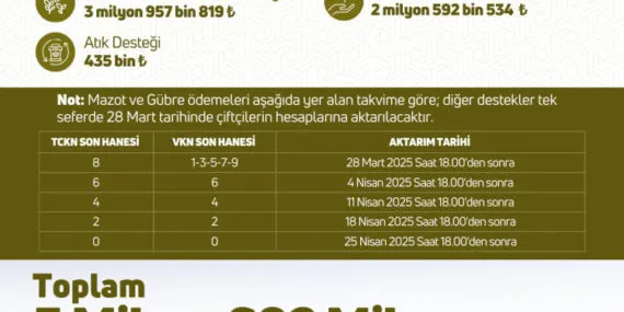 5,6 milyar TL'lik destekleme ödemeleri yapılıyor haberi