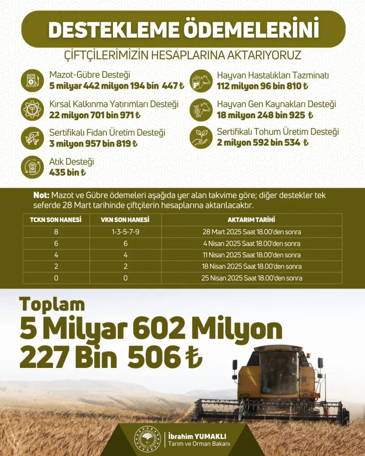 5,6 milyar TL'lik destekleme ödemeleri yapılıyor haberi