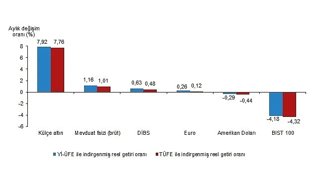 Aylık en yüksek reel getiri külçe altında oldu haberi