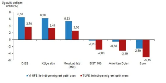 Aylık ve yıllıkta 'en reel' külçe altın kazandırdı… Hisse senedi ve Euro kaybettirdi! haberi