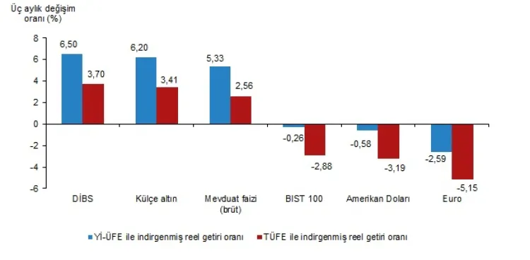 Aylık ve yıllıkta 'en reel' külçe altın kazandırdı... Hisse senedi ve Euro kaybettirdi! haberi