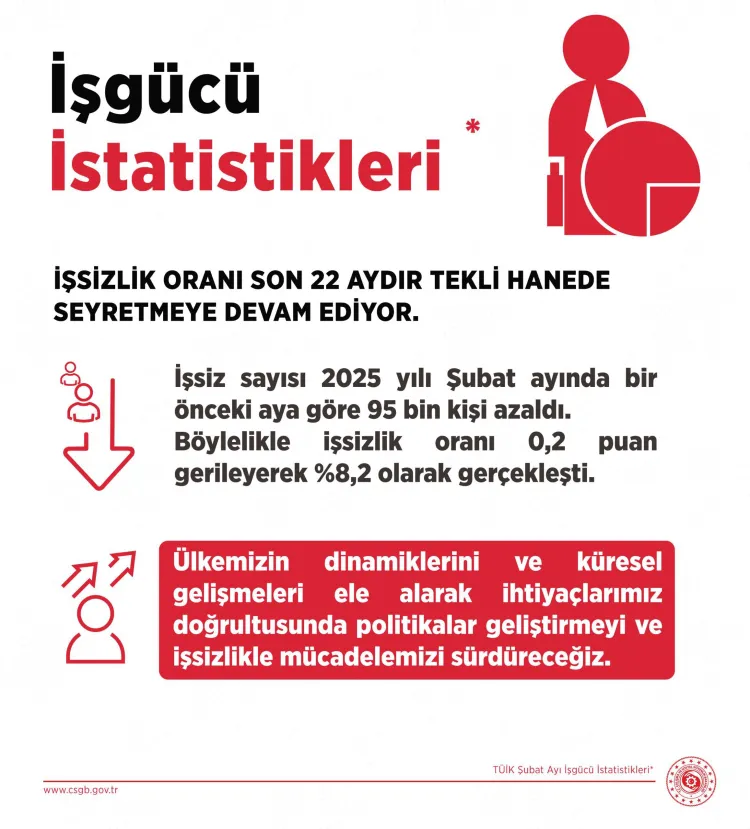 Bakan Işıkhan: İşsizlik 22 aydır tekli hanede haberi