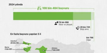 Bir ayda 200 binden fazla gıda denetlendi... Alo 174'ü en çok kullanan iller haberi