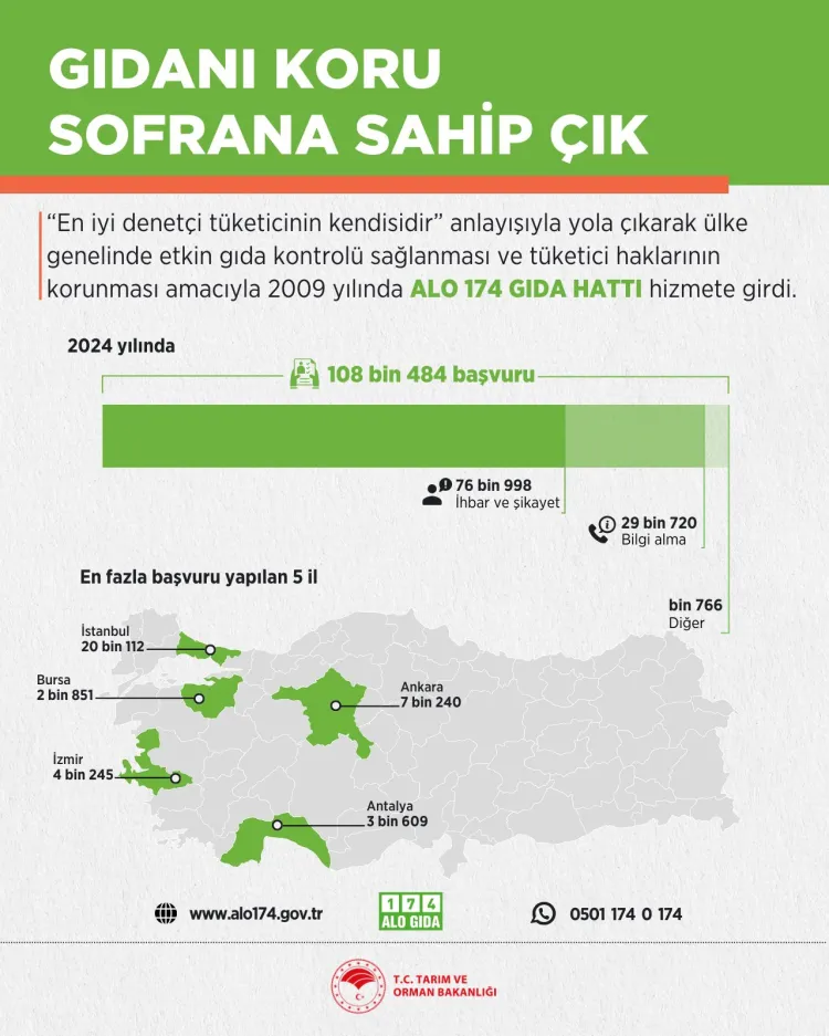 Bir ayda 200 binden fazla gıda denetlendi... Alo 174'ü en çok kullanan iller haberi