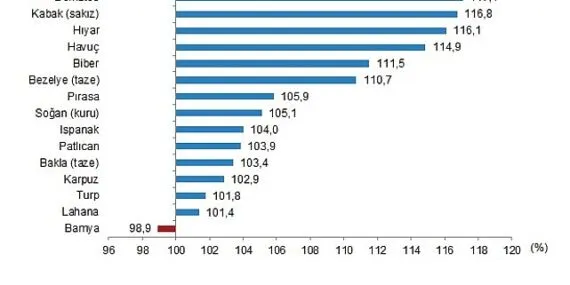 Bitkisel Ürün Denge Tabloları, 2024 haberi