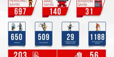 Bursa İtfaiyesi'nden Şubat ayı yangın raporu haberi