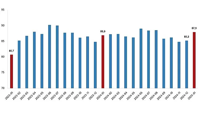 Dış Ticaret Endeksleri, Ocak 2025 haberi