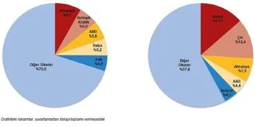 Dış Ticaret İstatistikleri, Şubat 2025 haberi