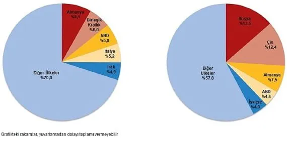 Dış Ticaret İstatistikleri, Şubat 2025 haberi