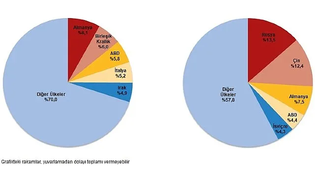 Dış Ticaret İstatistikleri, Şubat 2025 haberi